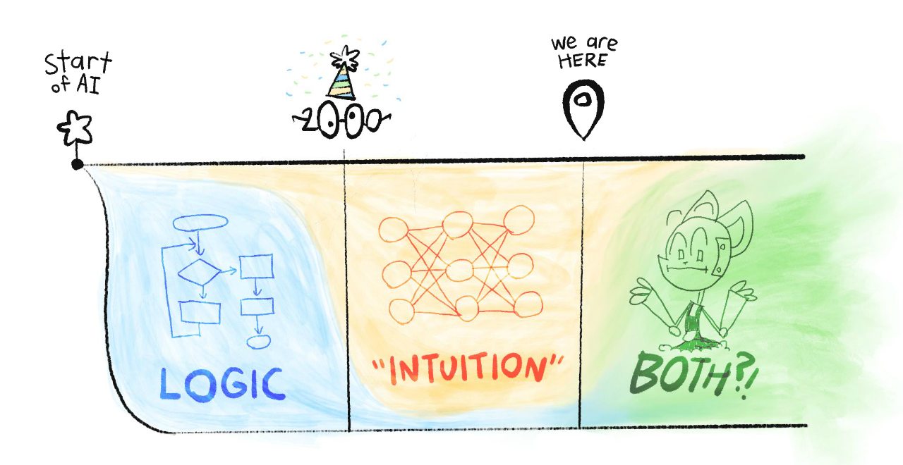Timeline of AI. Before the year 2000, mostly "logic". From 2000 to now, mostly "intuition". In the future, maybe both?