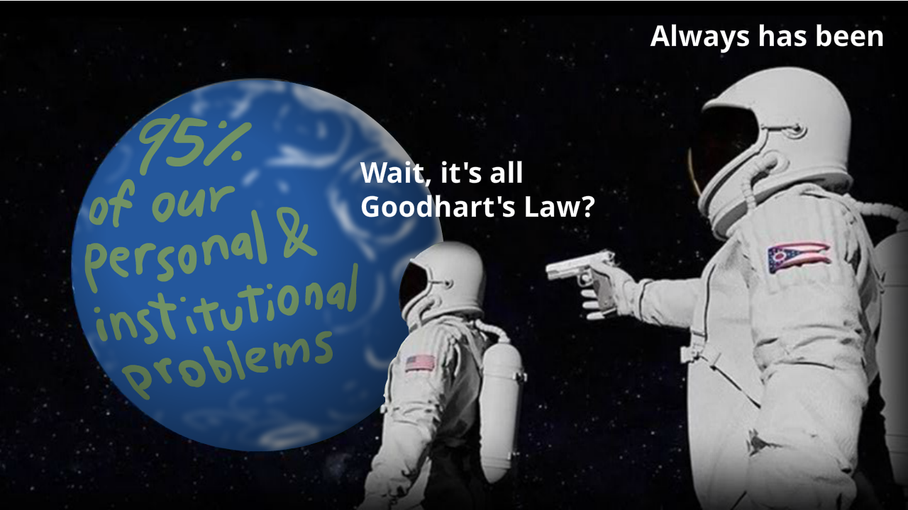 The "always has been" two-astronauts meme. Earth labelled: "95% of our personal & institutional problems". Astronaut 1: "Wait, it's all Goodhart's Law?" Astronaut 2: "Always has been."